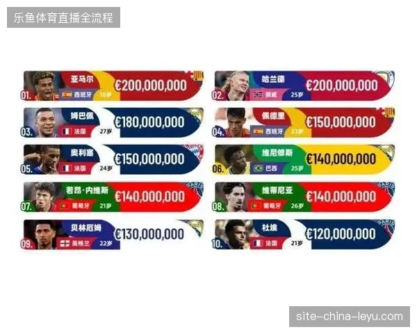 Z世代球员全面占领身价榜，亚马尔与贝林厄姆等新星成本届世界杯主角